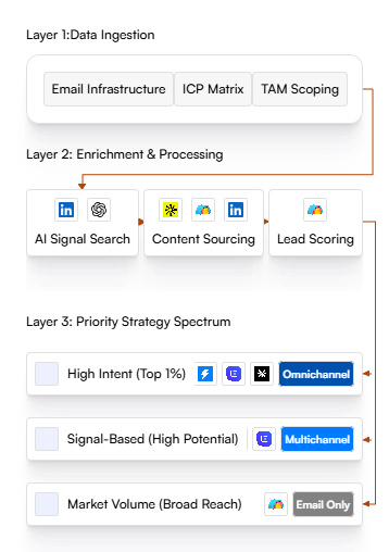Outbound 2.0 Layers mobile